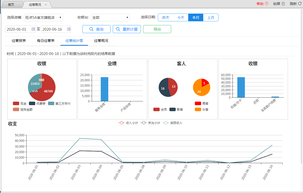 旺点5A店铺运营数据分析，直观的收银时段分析曲线图，统计图！拓客，维客，留客，就用旺点5A！