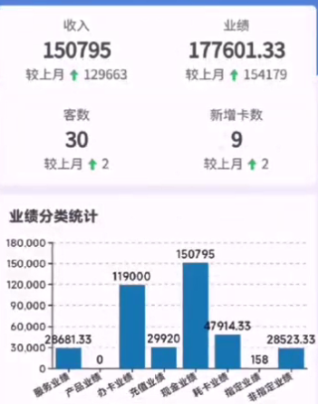 旺点软件老板手机端数据查询 收入与业绩汇总和明细 日业绩，月业绩实时同步 手机端分配顾客，AI客情自动分类客人 移动管店安心又方便