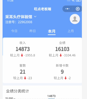 旺点软件帮助门店轻松管理 老板手机小程序端 看业绩，看收入，看汇总 手机上就可以搞定了 还在为店铺管理发愁吗？ 那就用旺点软件来帮您吧